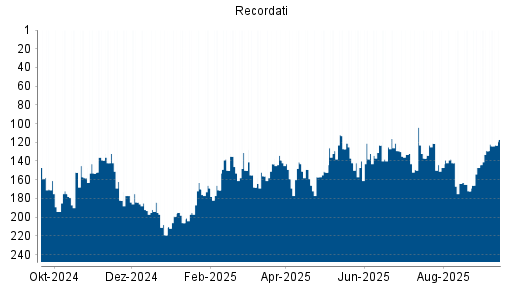 BOTSI®-Advisor Hochstufung Recordati von Rang 159 auf Rang 147