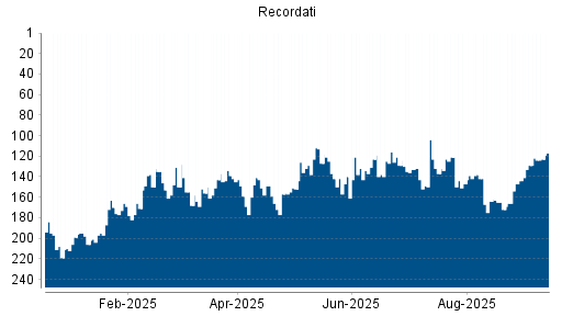 BOTSI®-Advisor Hochstufung Recordati von Rang 149 auf ...