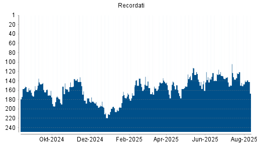 BOTSI®-Advisor Abstufung Recordati von Rang 163 auf Rang 165