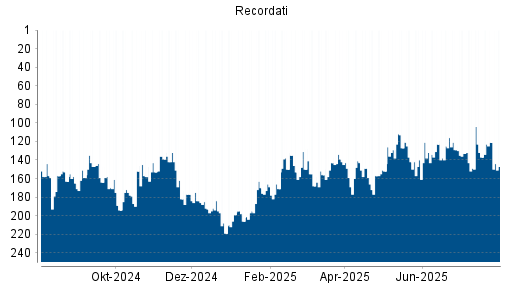 BOTSI®-Advisor Hochstufung Recordati von Rang 142 auf ...