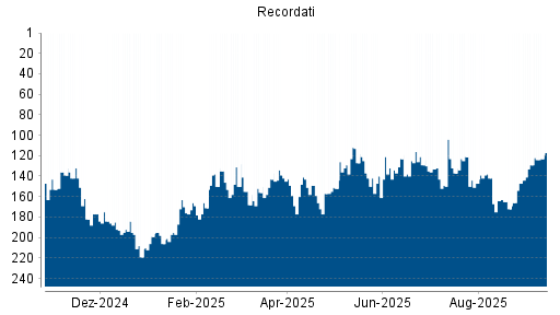 BOTSI®-Advisor Hochstufung Recordati von Rang 129 auf ...