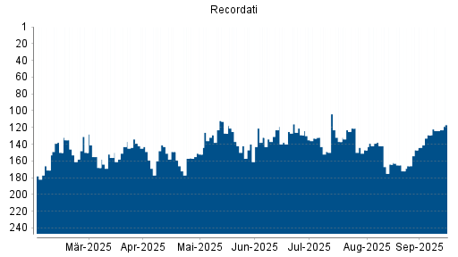 BOTSI®-Advisor Abstufung Recordati von Rang 164 auf ...