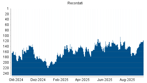 BOTSI®-Advisor Hochstufung Recordati von Rang 147 auf Rang 129