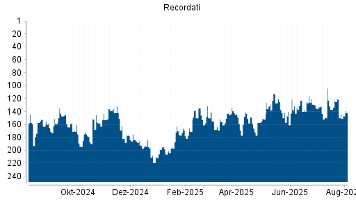BOTSI®-Advisor Abstufung Recordati von Rang 121 auf ...