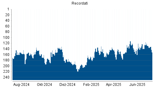 BOTSI®-Advisor Hochstufung Recordati von Rang 152 auf ...