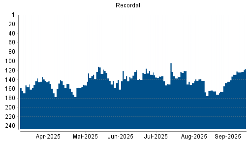BOTSI®-Advisor Hochstufung Recordati von Rang 147 auf Rang 129