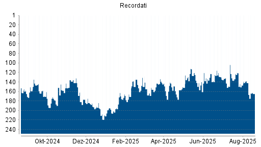 BOTSI®-Advisor Hochstufung Recordati von Rang 218 auf Rang 213