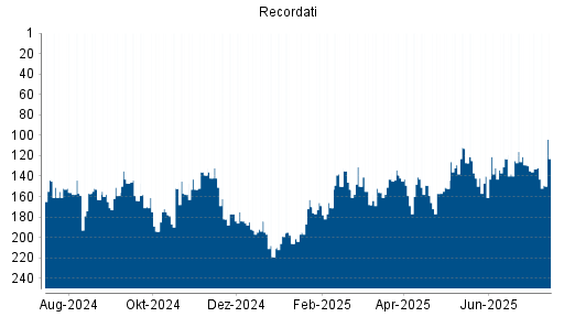 BOTSI®-Advisor Hochstufung Recordati von Rang 152 auf ...