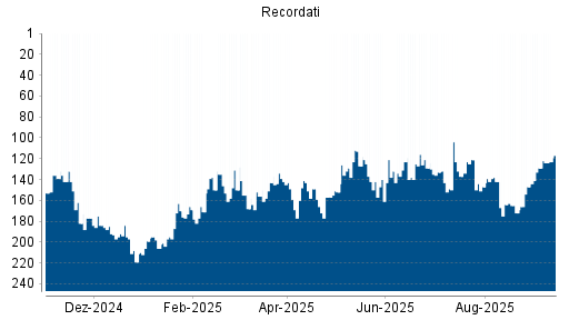 BOTSI®-Advisor Hochstufung Recordati von Rang 129 auf ...