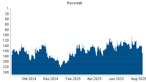 BOTSI®-Advisor Abstufung Recordati von Rang 123 auf ...