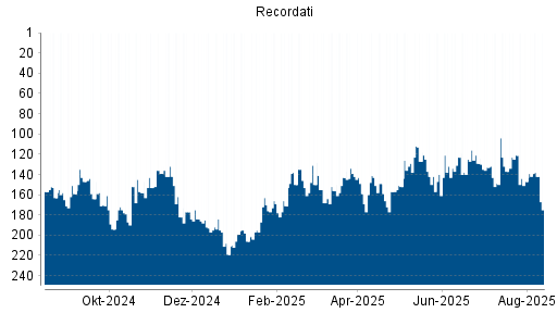 BOTSI®-Advisor Abstufung Recordati von Rang 157 auf Rang 162
