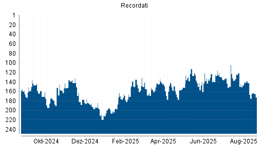 BOTSI®-Advisor Hochstufung Recordati von Rang 213 auf Rang 202