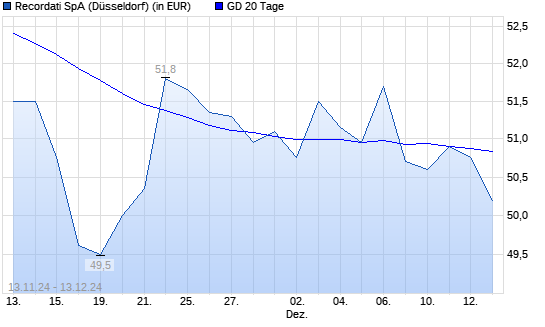Recordati-Aktie über 20-Tage-Linie