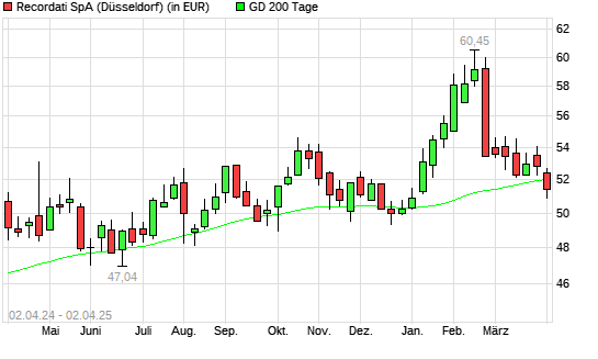 Recordati-Aktie über 200-Tage-Linie