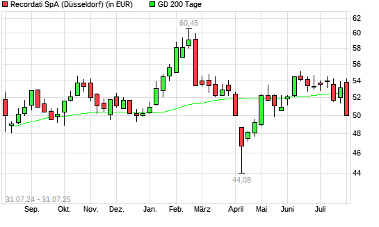 Recordati-Aktie unter 200-Tage-Linie