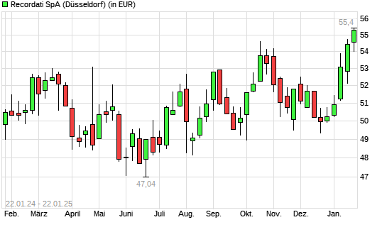 Recordati-Aktie mit neuem 3-Jahres-Hoch