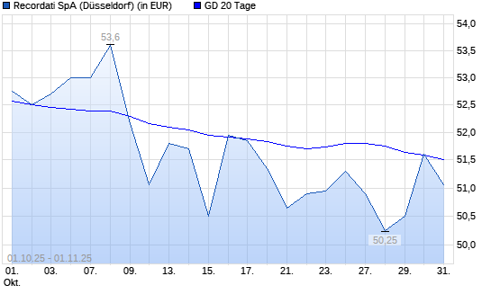 Recordati-Aktie unter 20-Tage-Linie