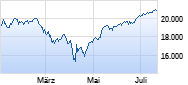 Nasdaq Composite Index Chart