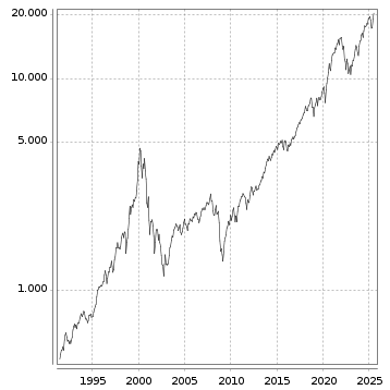 Langfristchart