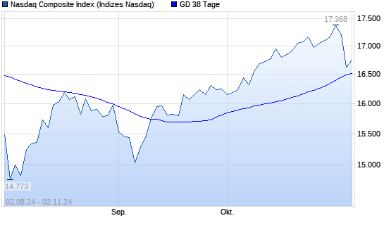 Nasdaq Composite Index über 38-Tage-Linie