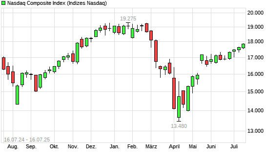 Nasdaq Composite Index mit neuem All-Time-High