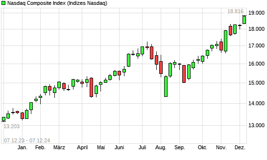 Nasdaq Composite Index mit neuem All-Time-High