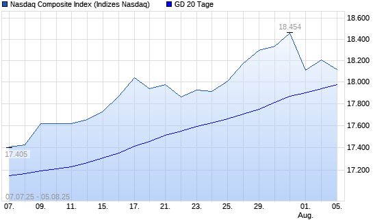 Nasdaq Composite Index über 20-Tage-Linie