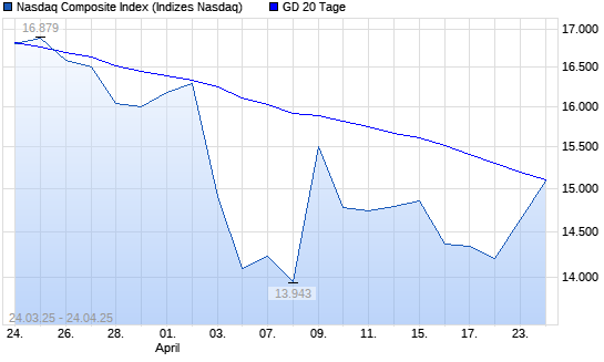 Nasdaq Composite Index über 20-Tage-Linie