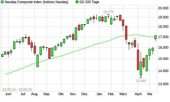 Nasdaq Composite Index &uuml;ber 200-Tage-Linie