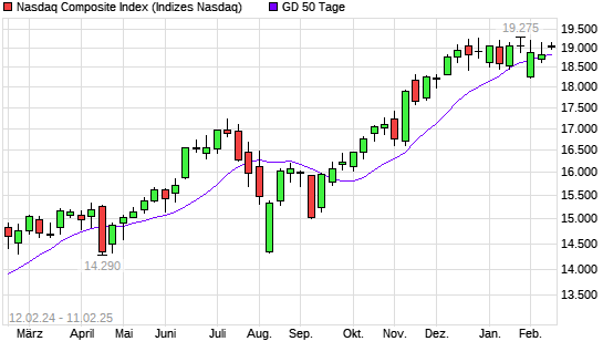 Nasdaq Composite Index über 50-Tage-Linie