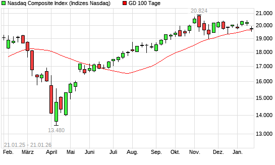 Nasdaq Composite Index unter 100-Tage-Linie