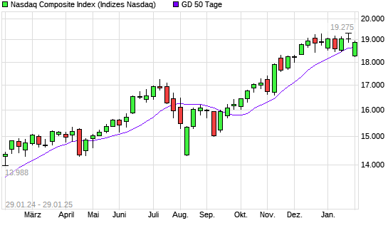 Nasdaq Composite Index über 50-Tage-Linie