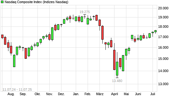 Nasdaq Composite Index mit neuem All-Time-High