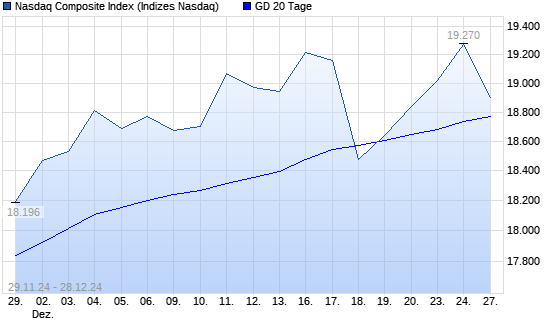 Nasdaq Composite Index unter 20-Tage-Linie