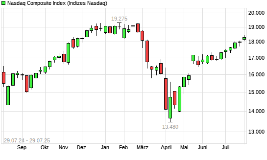 Nasdaq Composite Index mit neuem All-Time-High