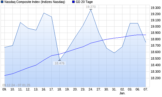 Nasdaq Composite Index &uuml;ber 20-Tage-Linie