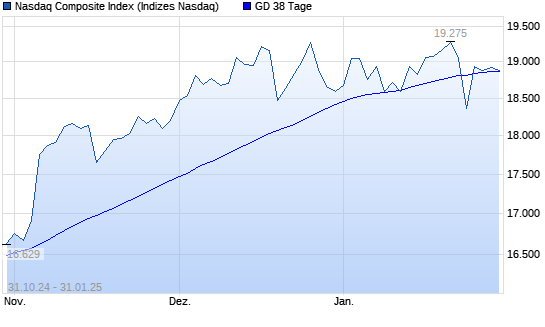 Nasdaq Composite Index über 38-Tage-Linie