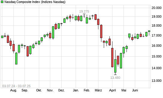 Nasdaq Composite Index mit neuem All-Time-High