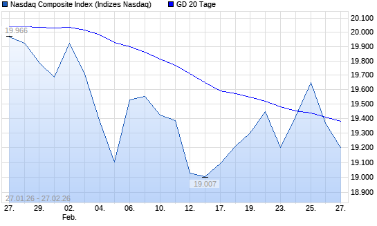 Nasdaq Composite Index unter 20-Tage-Linie
