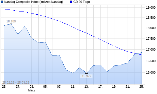 Nasdaq Composite Index über 20-Tage-Linie
