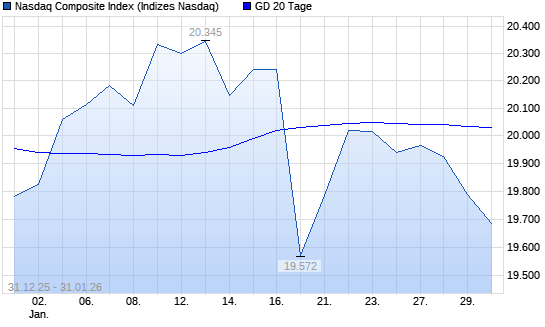 Nasdaq Composite Index unter 20-Tage-Linie