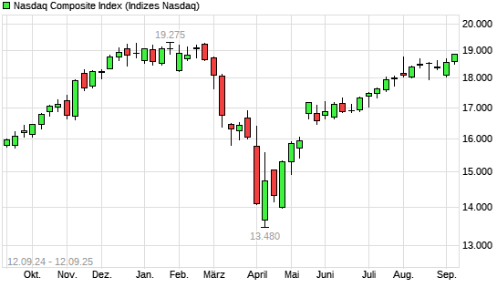 Nasdaq Composite Index mit neuem All-Time-High