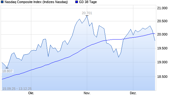 Nasdaq Composite Index unter 38-Tage-Linie