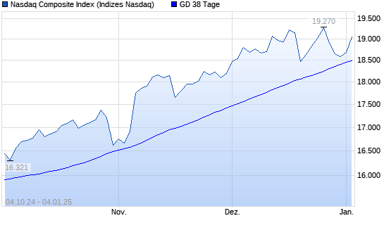 Nasdaq Composite Index über 38-Tage-Linie