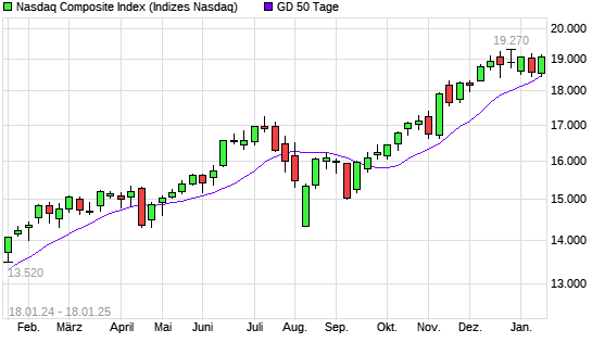 Nasdaq Composite Index über 50-Tage-Linie