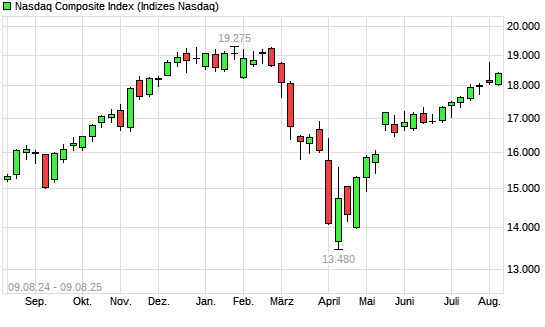 Nasdaq Composite Index mit neuem All-Time-High