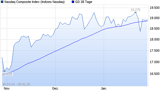 Nasdaq Composite Index unter 38-Tage-Linie
