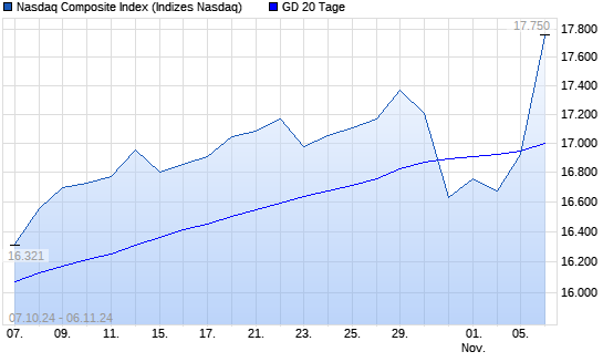 Nasdaq Composite Index über 20-Tage-Linie