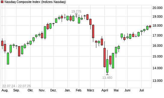 Nasdaq Composite Index mit neuem All-Time-High