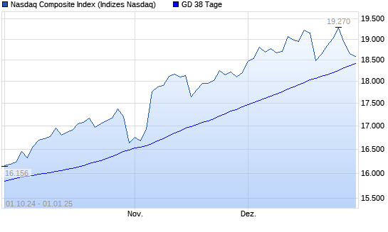 Nasdaq Composite Index unter 38-Tage-Linie